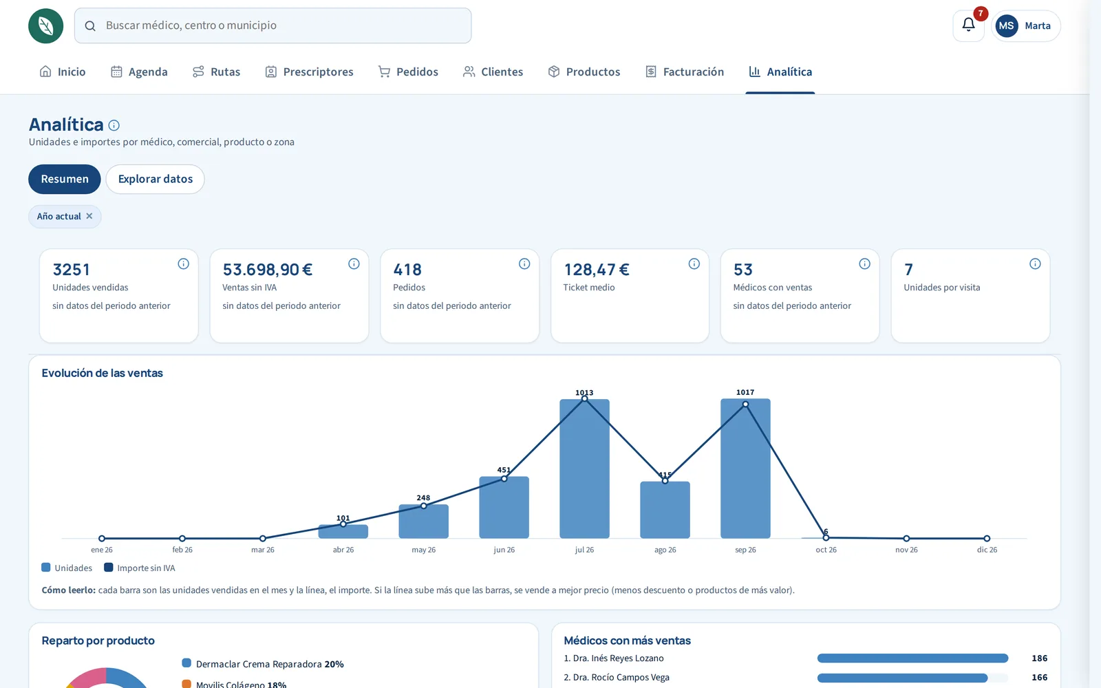 Analítica de ventas en el ordenador